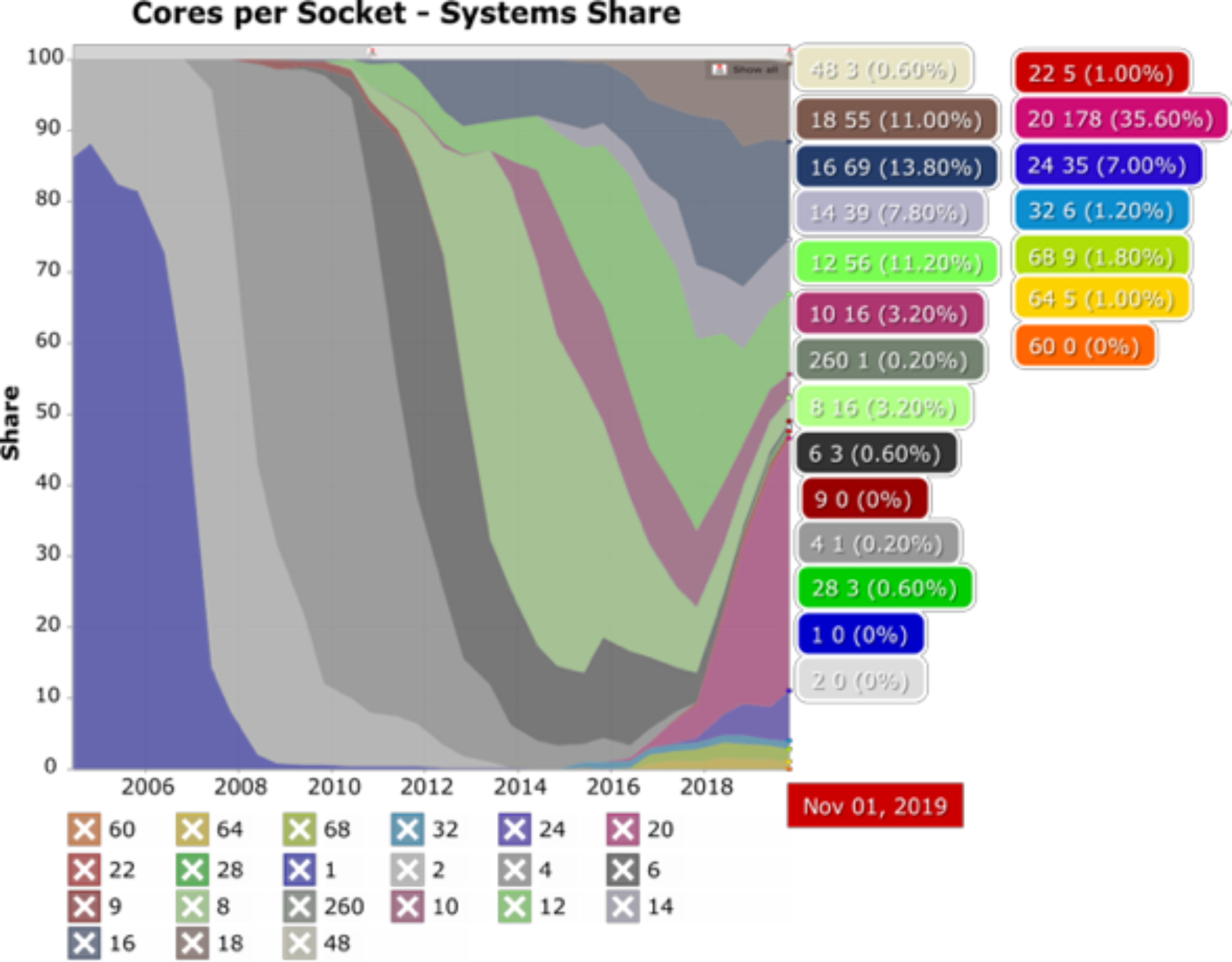 Cores per Socket - systems Share