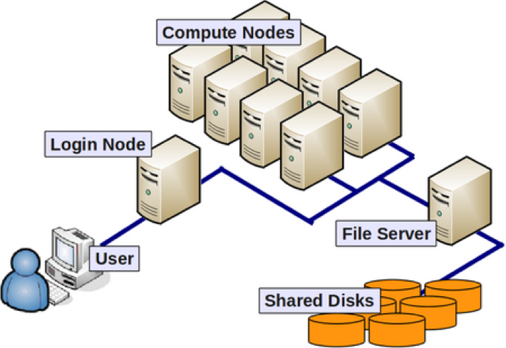 Accessing a Cluster 