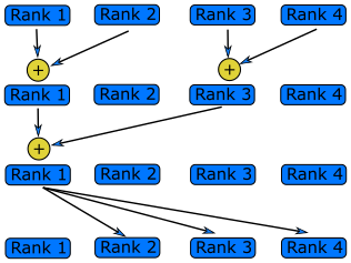 Each rank sending a piece of data to root rank
