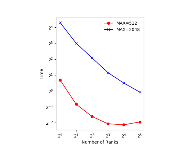 A figure showing the result described above for GRIDSIZE=512 and GRIDSIZE=2048