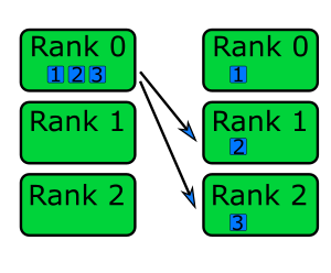 Each rank sending a piece of data to root rank