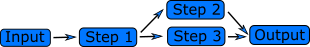 Input -> Task 1 -> Task 2 / Task 3 -> Output